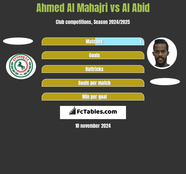 Ahmed Al Mahajri vs Al Abid h2h player stats