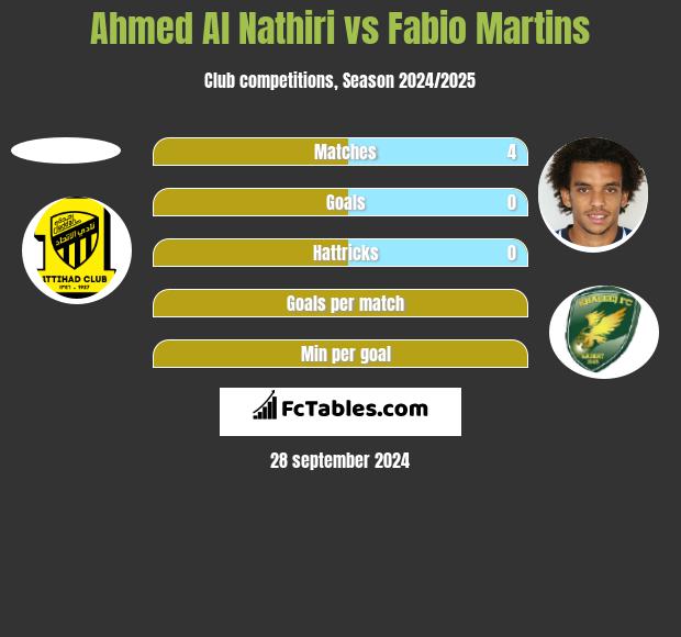 Ahmed Al Nathiri vs Fabio Martins h2h player stats