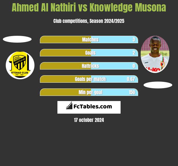 Ahmed Al Nathiri vs Knowledge Musona h2h player stats