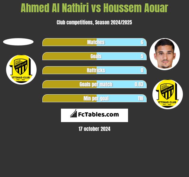 Ahmed Al Nathiri vs Houssem Aouar h2h player stats