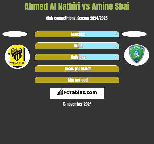 Ahmed Al Nathiri vs Amine Sbai h2h player stats