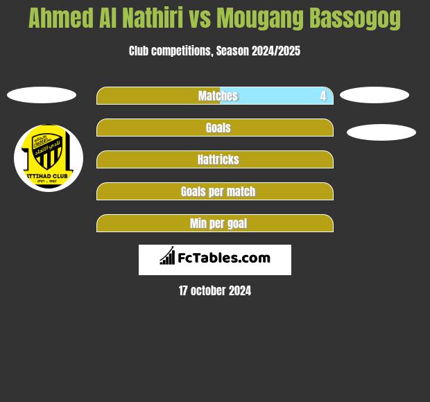 Ahmed Al Nathiri vs Mougang Bassogog h2h player stats