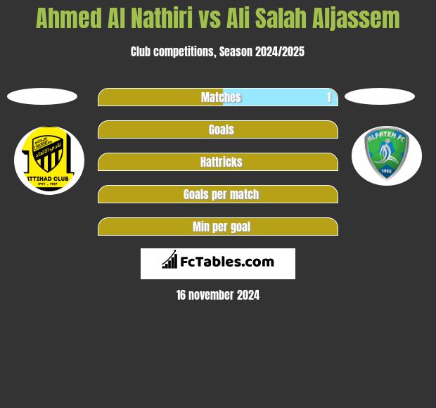 Ahmed Al Nathiri vs Ali Salah Aljassem h2h player stats