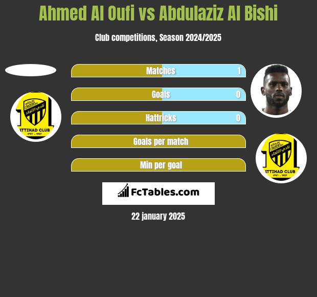 Ahmed Al Oufi vs Abdulaziz Al Bishi h2h player stats