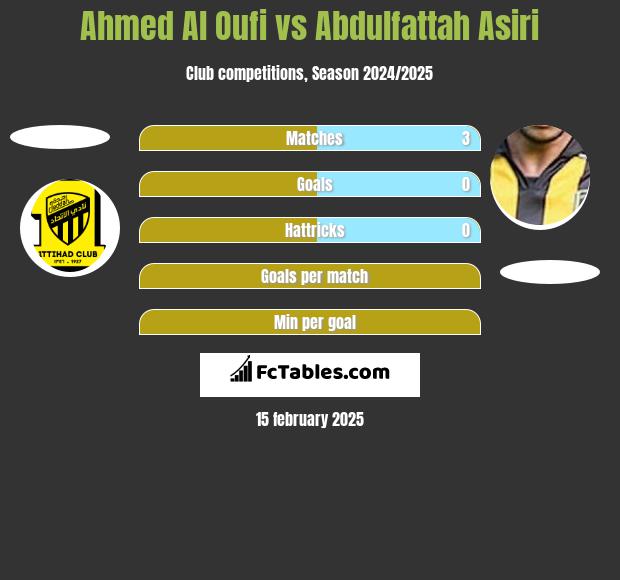 Ahmed Al Oufi vs Abdulfattah Asiri h2h player stats