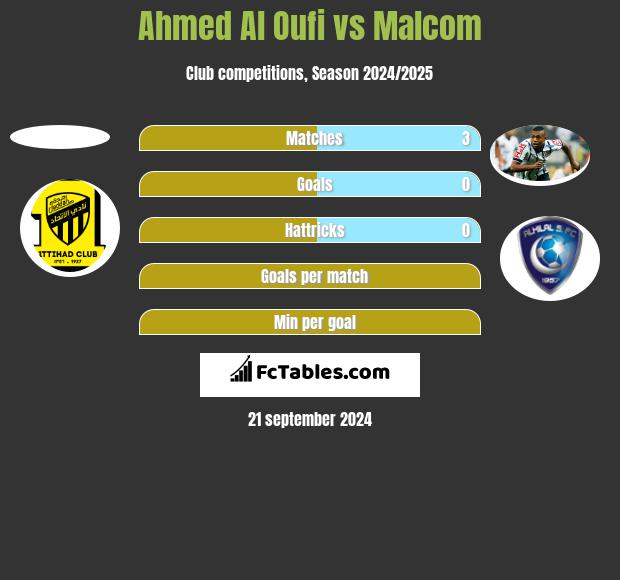 Ahmed Al Oufi vs Malcom h2h player stats