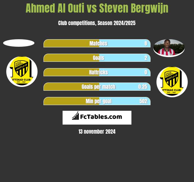 Ahmed Al Oufi vs Steven Bergwijn h2h player stats