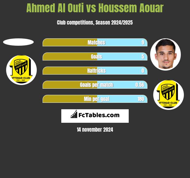 Ahmed Al Oufi vs Houssem Aouar h2h player stats