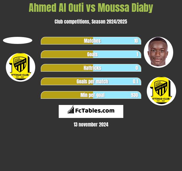 Ahmed Al Oufi vs Moussa Diaby h2h player stats