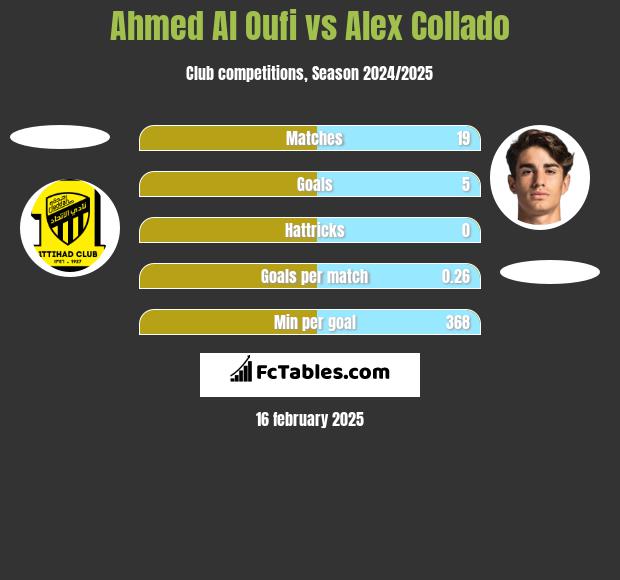 Ahmed Al Oufi vs Alex Collado h2h player stats