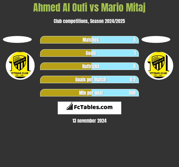 Ahmed Al Oufi vs Mario Mitaj h2h player stats