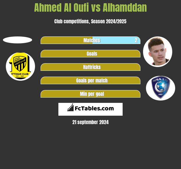 Ahmed Al Oufi vs Alhamddan h2h player stats