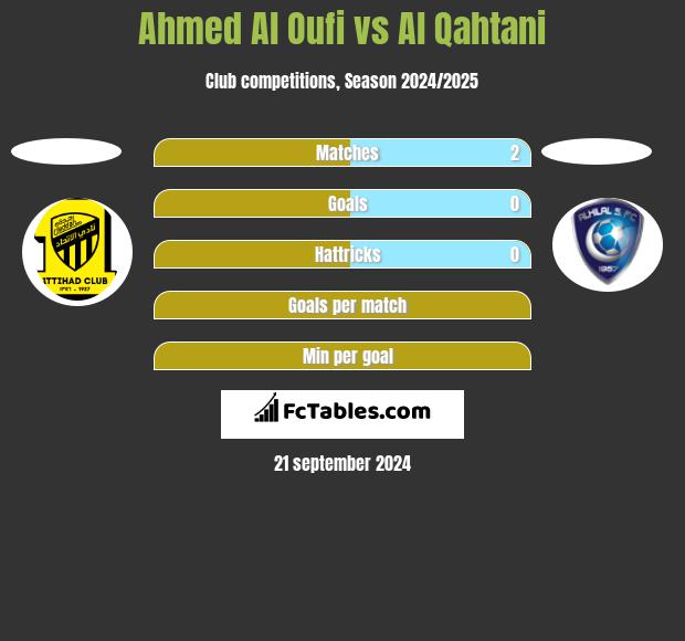 Ahmed Al Oufi vs Al Qahtani h2h player stats