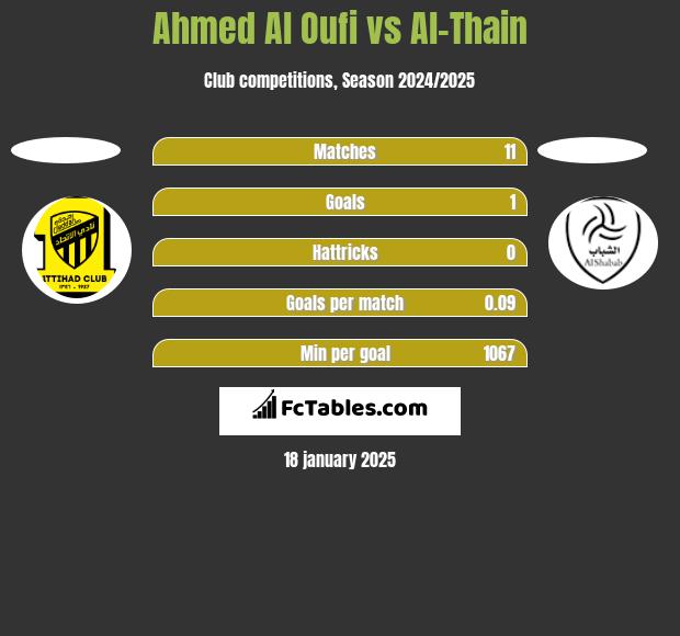 Ahmed Al Oufi vs Al-Thain h2h player stats