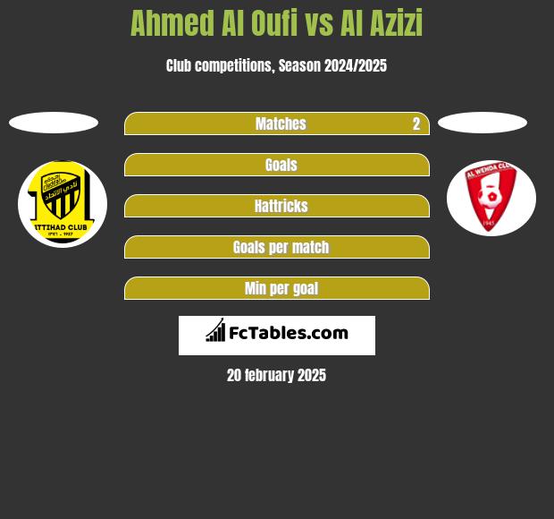 Ahmed Al Oufi vs Al Azizi h2h player stats