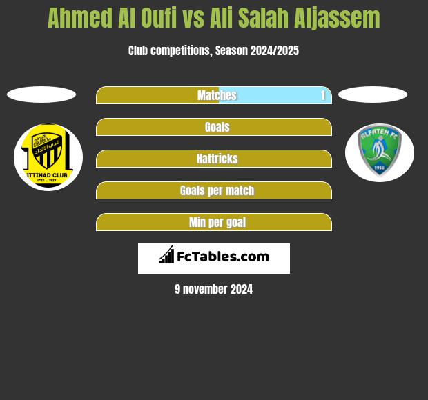 Ahmed Al Oufi vs Ali Salah Aljassem h2h player stats