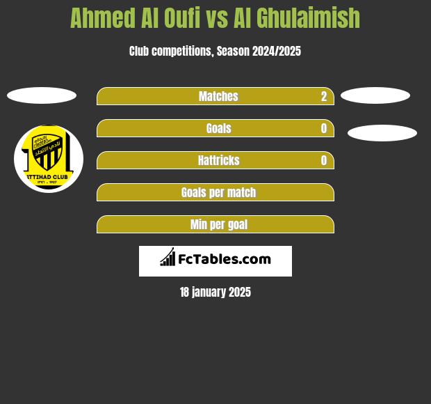 Ahmed Al Oufi vs Al Ghulaimish h2h player stats