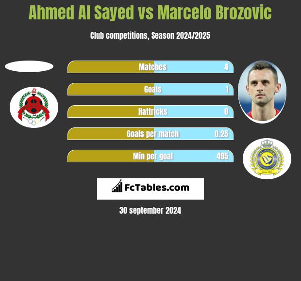 Ahmed Al Sayed vs Marcelo Brozovic h2h player stats