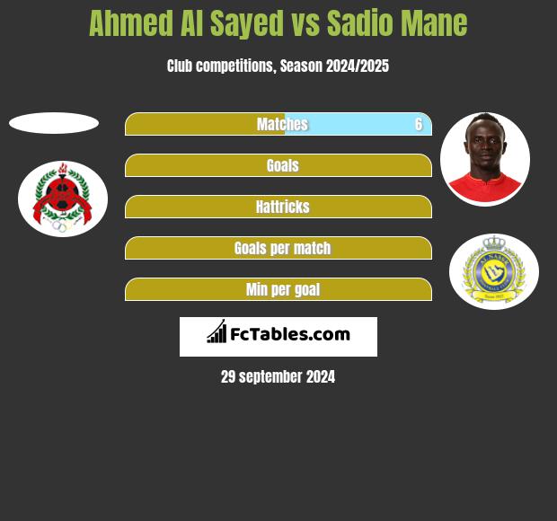 Ahmed Al Sayed vs Sadio Mane h2h player stats