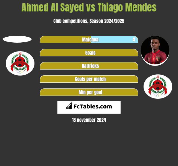 Ahmed Al Sayed vs Thiago Mendes h2h player stats