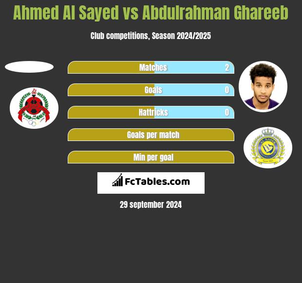 Ahmed Al Sayed vs Abdulrahman Ghareeb h2h player stats