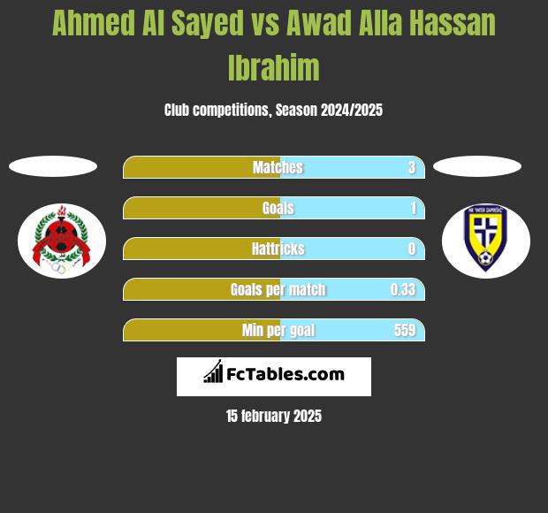 Ahmed Al Sayed vs Awad Alla Hassan Ibrahim h2h player stats