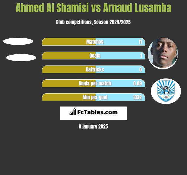 Ahmed Al Shamisi vs Arnaud Lusamba h2h player stats