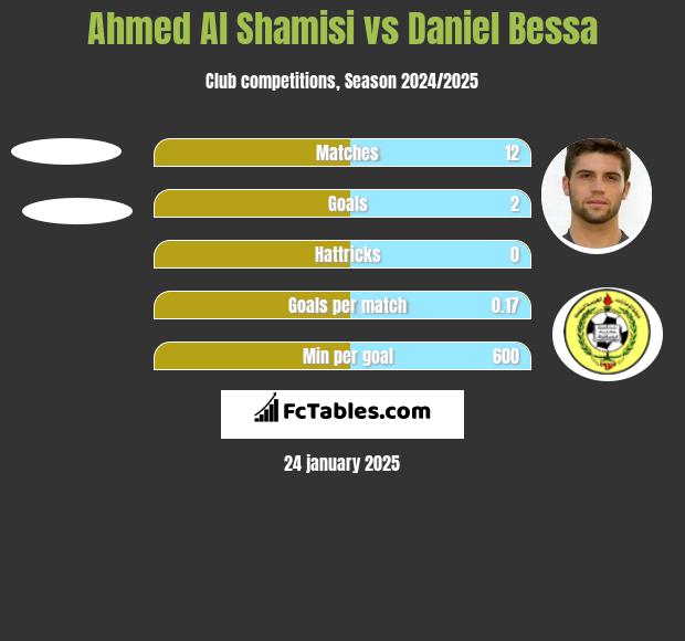 Ahmed Al Shamisi vs Daniel Bessa h2h player stats