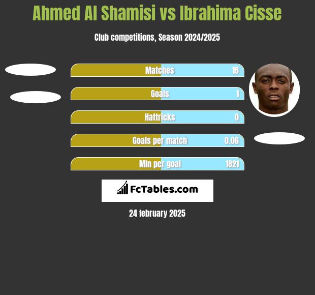 Ahmed Al Shamisi vs Ibrahima Cisse h2h player stats