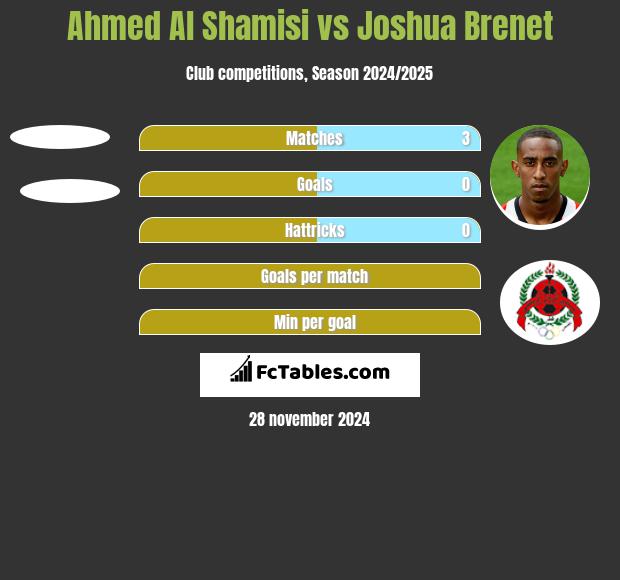 Ahmed Al Shamisi vs Joshua Brenet h2h player stats