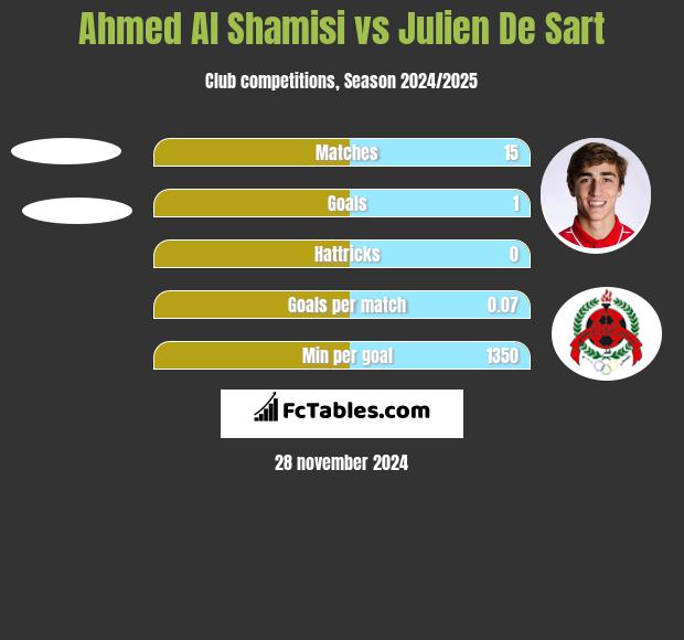 Ahmed Al Shamisi vs Julien De Sart h2h player stats