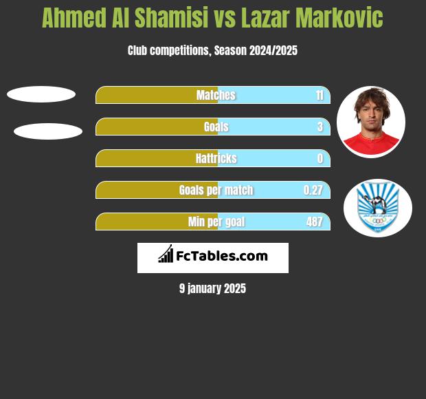 Ahmed Al Shamisi vs Lazar Markovic h2h player stats