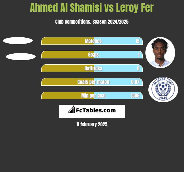 Ahmed Al Shamisi vs Leroy Fer h2h player stats