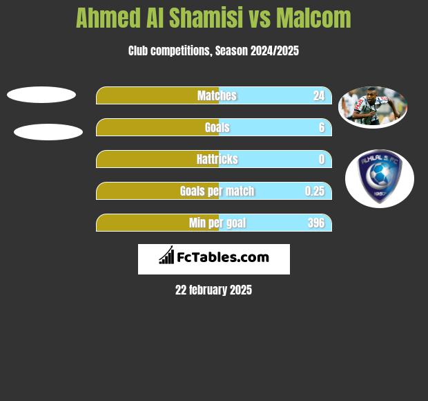 Ahmed Al Shamisi vs Malcom h2h player stats