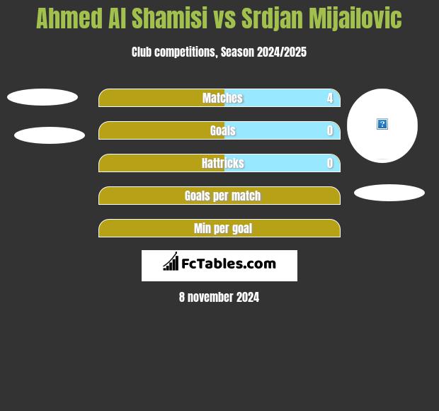 Ahmed Al Shamisi vs Srdjan Mijailovic h2h player stats