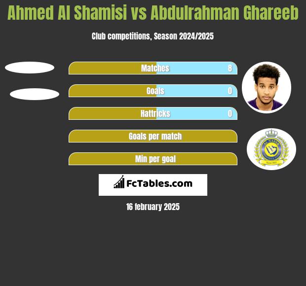 Ahmed Al Shamisi vs Abdulrahman Ghareeb h2h player stats