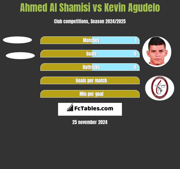 Ahmed Al Shamisi vs Kevin Agudelo h2h player stats