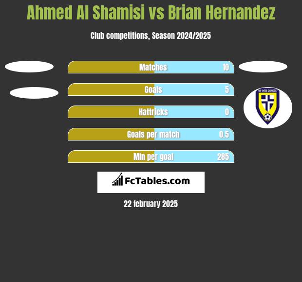 Ahmed Al Shamisi vs Brian Hernandez h2h player stats