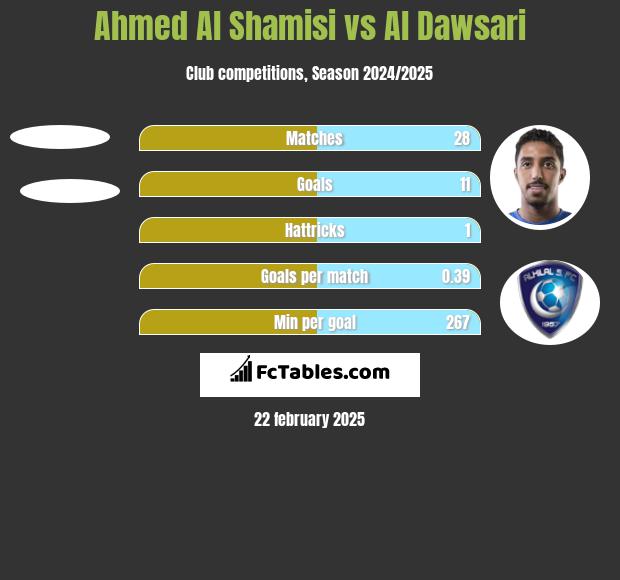 Ahmed Al Shamisi vs Al Dawsari h2h player stats