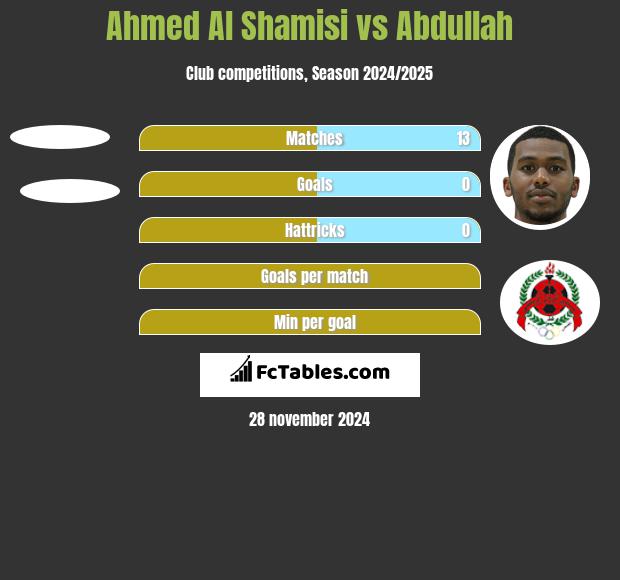 Ahmed Al Shamisi vs Abdullah h2h player stats