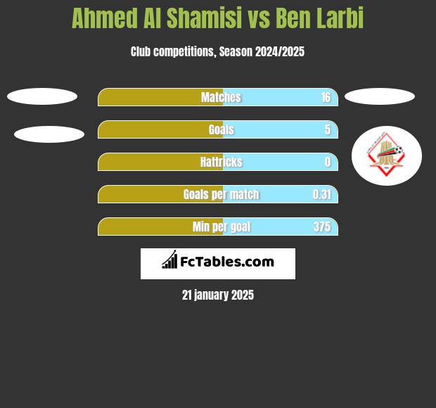 Ahmed Al Shamisi vs Ben Larbi h2h player stats