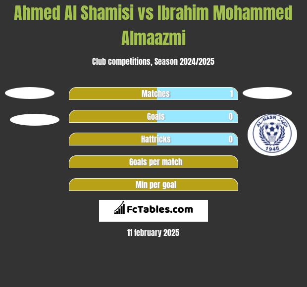 Ahmed Al Shamisi vs Ibrahim Mohammed Almaazmi h2h player stats