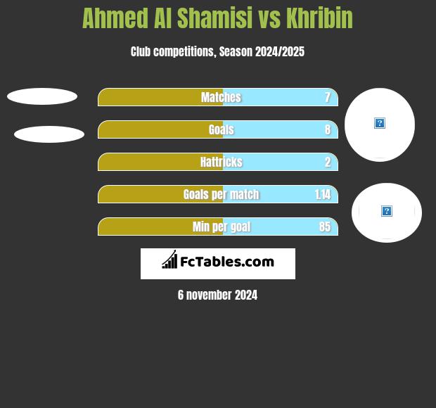 Ahmed Al Shamisi vs Khribin h2h player stats