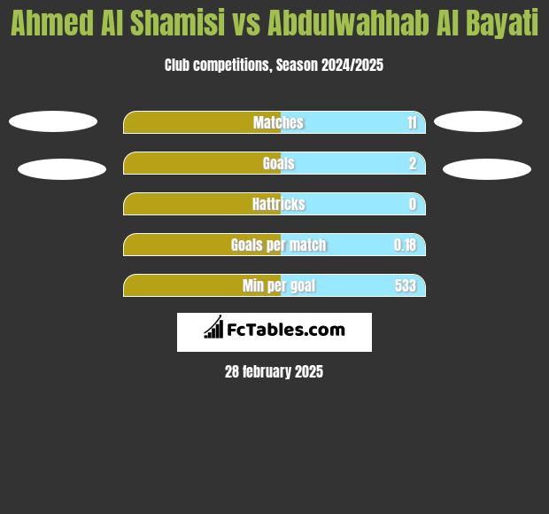 Ahmed Al Shamisi vs Abdulwahhab Al Bayati h2h player stats