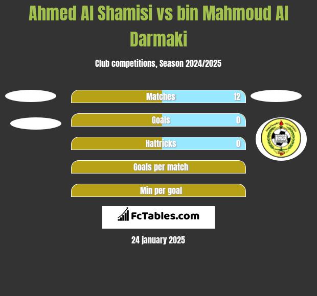 Ahmed Al Shamisi vs bin Mahmoud Al Darmaki h2h player stats