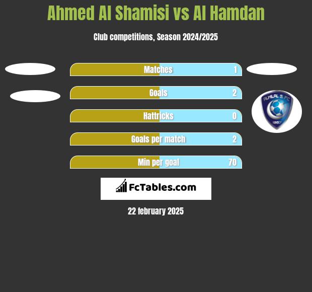 Ahmed Al Shamisi vs Al Hamdan h2h player stats