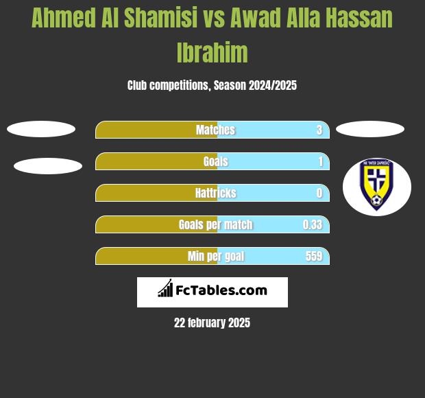 Ahmed Al Shamisi vs Awad Alla Hassan Ibrahim h2h player stats