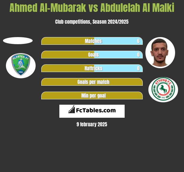 Ahmed Al-Mubarak vs Abdulelah Al Malki h2h player stats