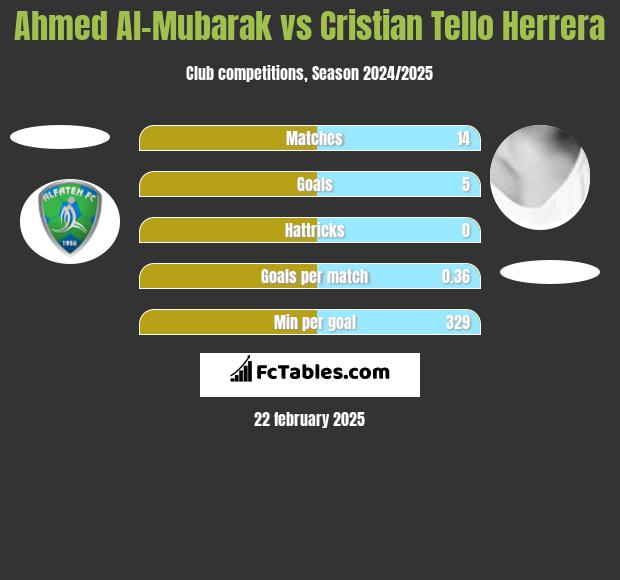 Ahmed Al-Mubarak vs Cristian Tello h2h player stats