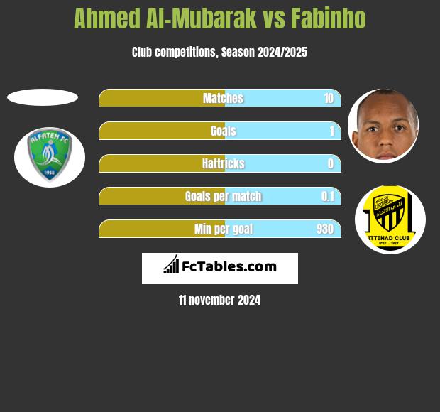 Ahmed Al-Mubarak vs Fabinho h2h player stats